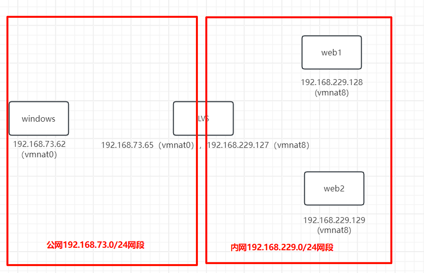 Lvs NAT架构图