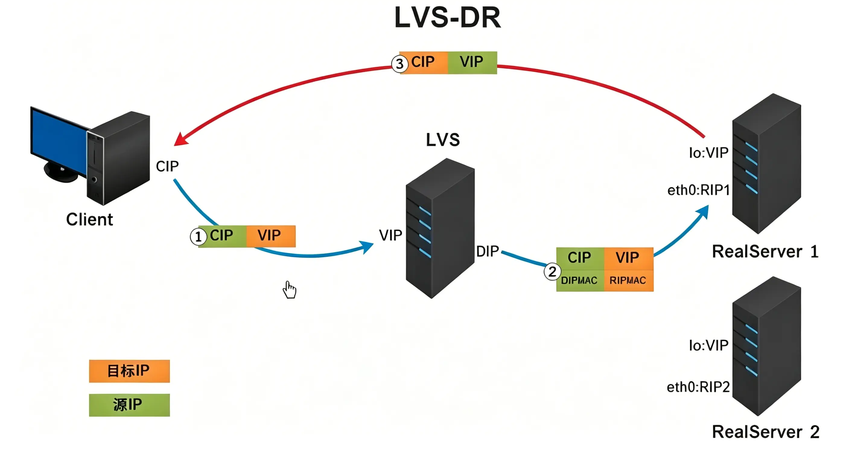 Lvs DR架构图