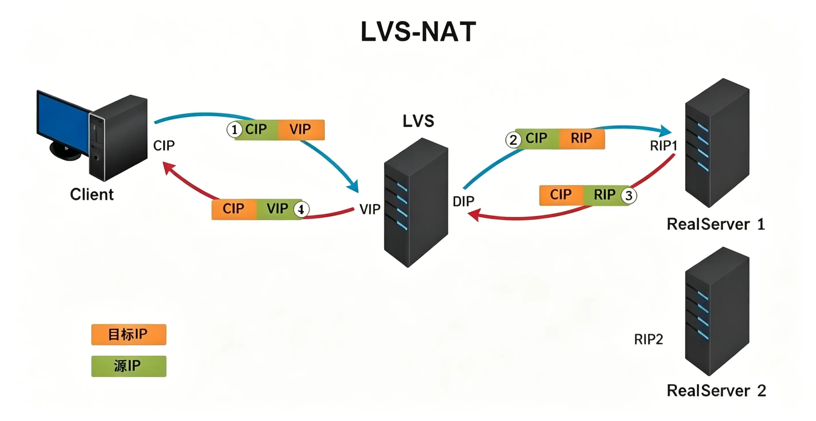 Lvs NAT架构图